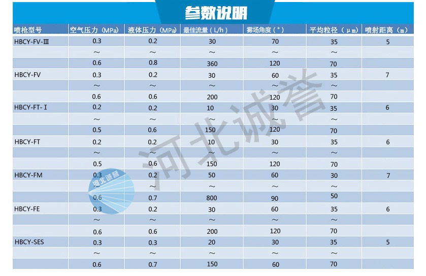 不同脫硝噴槍詳細(xì)參數(shù)